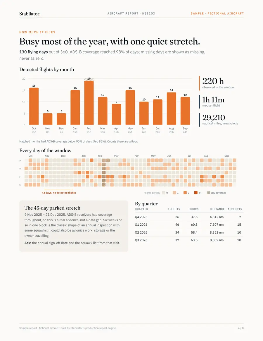How much it flies page of the sample report