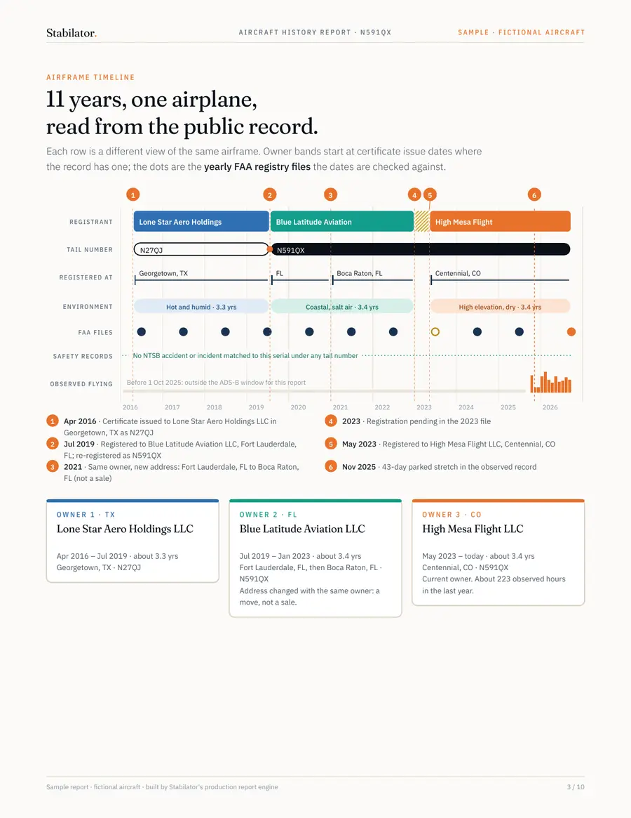 Airframe timeline page of the sample report